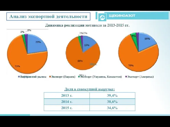 Анализ экспортной деятельности Доля в совокупной выручке: