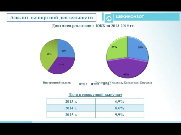 Анализ экспортной деятельности Доля в совокупной выручке: