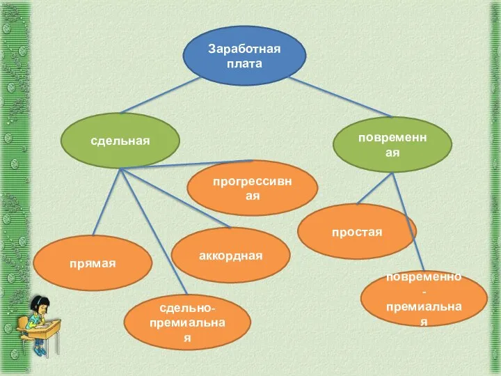 Заработная плата повременная сдельная повременно-премиальная простая аккордная сдельно-премиальная прямая прогрессивная