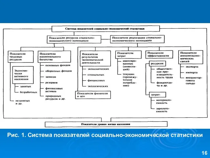 Рис. 1. Система показателей социально-экономической статистики