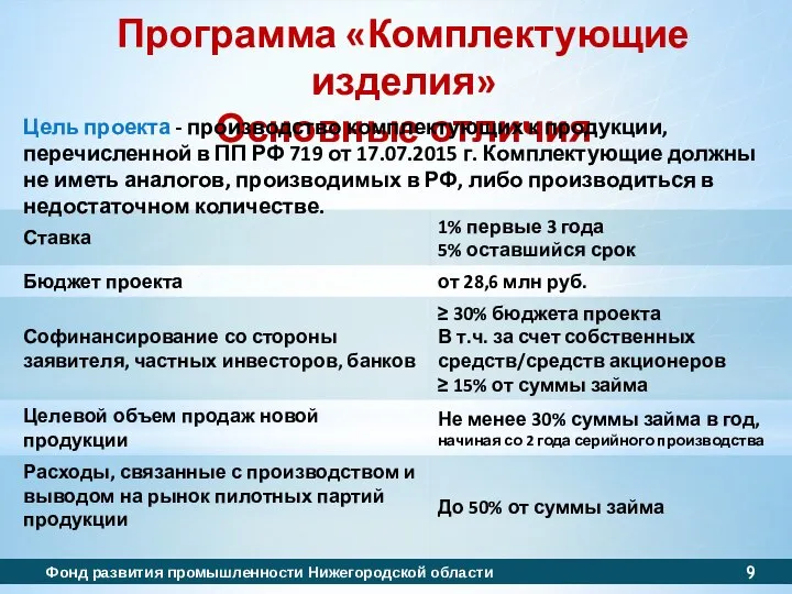 Программа «Комплектующие изделия» Основные отличия Фонд развития промышленности Нижегородской области Цель