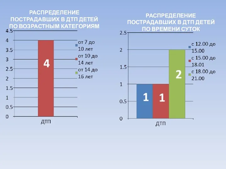 РАСПРЕДЕЛЕНИЕ ПОСТРАДАВШИХ В ДТП ДЕТЕЙ ПО ВОЗРАСТНЫМ КАТЕГОРИЯМ РАСПРЕДЕЛЕНИЕ ПОСТРАДАВШИХ В ДТП ДЕТЕЙ ПО ВРЕМЕНИ СУТОК