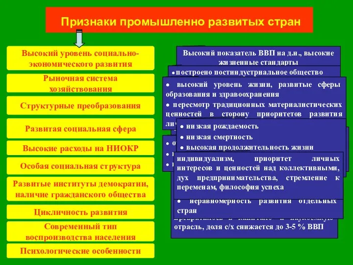 Признаки промышленно развитых стран Высокий уровень социально- экономического развития Рыночная система