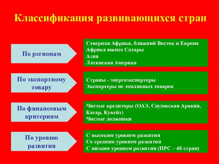 Классификация развивающихся стран По регионам По уровню развития По финансовым критериям