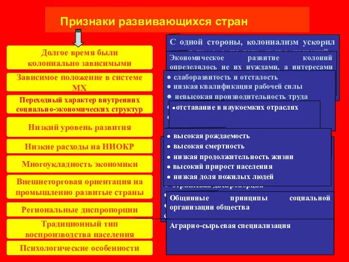 Признаки развивающихся стран Долгое время были колониально зависимыми Зависимое положение в