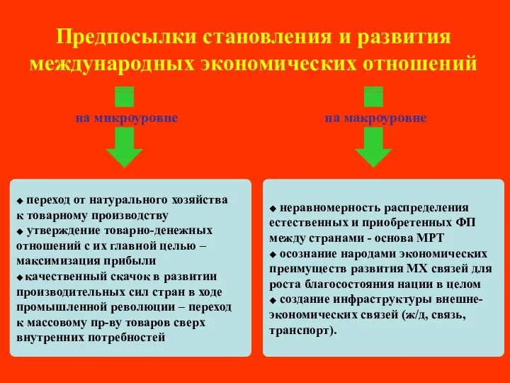 Предпосылки становления и развития международных экономических отношений ◆ переход от натурального