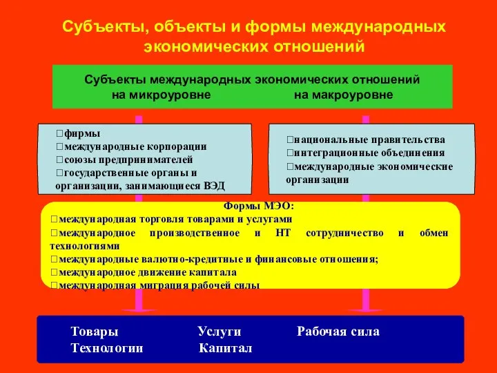 Субъекты, объекты и формы международных экономических отношений Субъекты международных экономических отношений