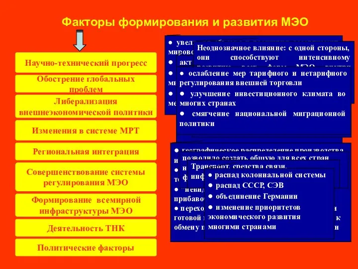 Факторы формирования и развития МЭО Научно-технический прогресс Обострение глобальных проблем Либерализация