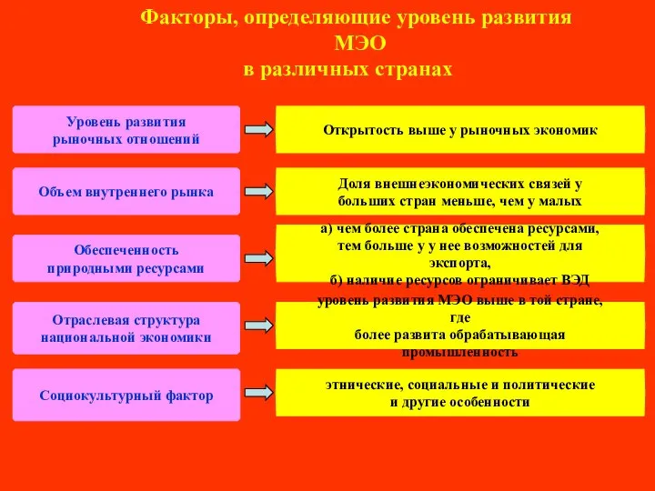 Факторы, определяющие уровень развития МЭО в различных странах Уровень развития рыночных