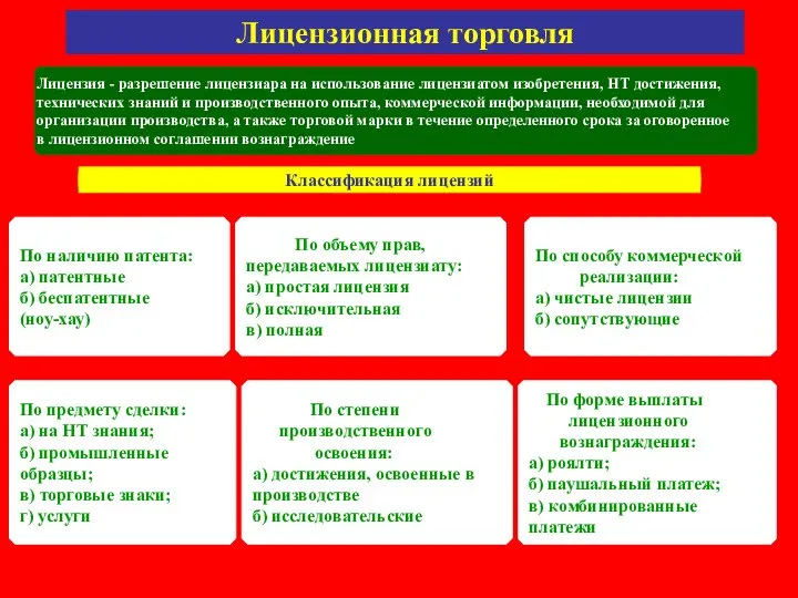 Лицензионная торговля Лицензия - разрешение лицензиара на использование лицензиатом изобретения, НТ