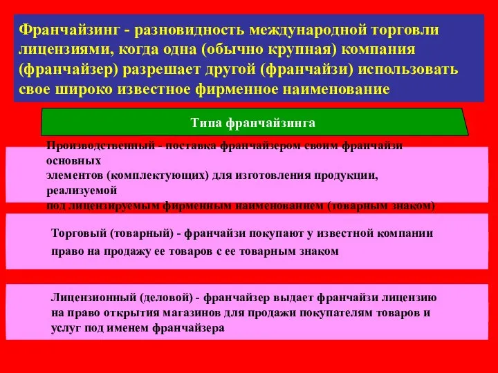 Франчайзинг - разновидность международной торговли лицензиями, когда одна (обычно крупная) компания