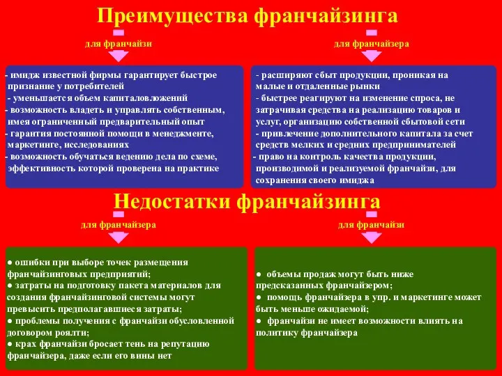 Преимущества франчайзинга - имидж известной фирмы гарантирует быстрое признание у потребителей