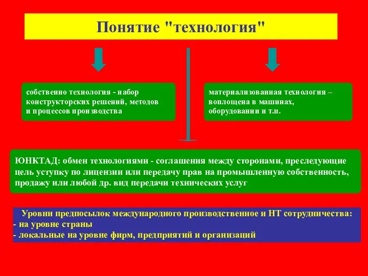 Понятие "технология" Уровни предпосылок международного производственное и НТ сотрудничества: на уровне