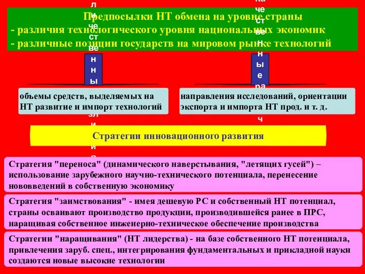 Предпосылки НТ обмена на уровне страны - различия технологического уровня национальных