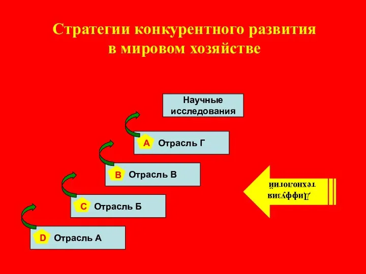 Стратегии конкурентного развития в мировом хозяйстве Научные исследования Диффузия технологий