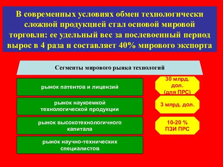 В современных условиях обмен технологически сложной продукцией стал основой мировой торговли: