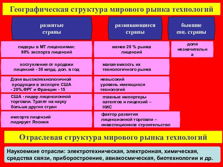 Географическая структура мирового рынка технологий развитые страны развивающиеся страны бывшие соц.