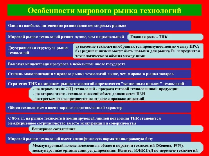 Особенности мирового рынка технологий Один из наиболее интенсивно развивающихся мировых рынков