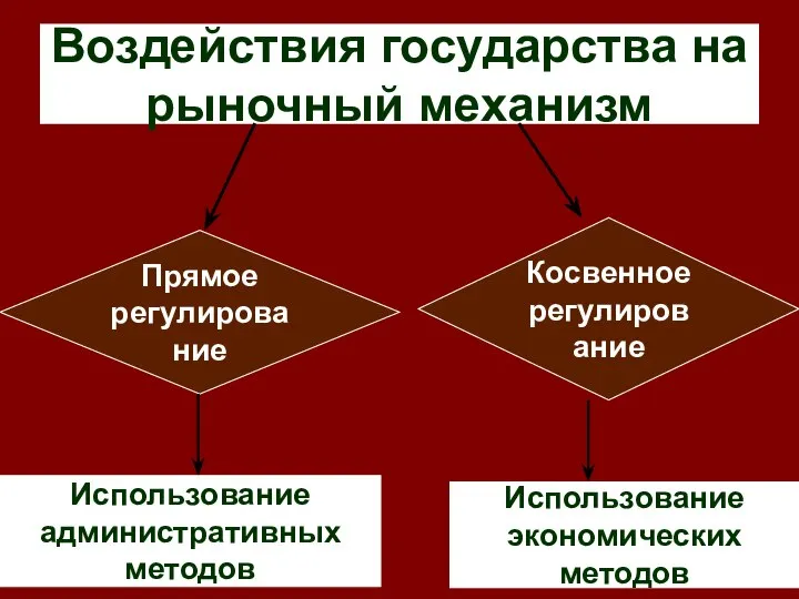 Воздействия государства на рыночный механизм Прямое регулирование Косвенное регулирование Использование административных методов Использование экономических методов