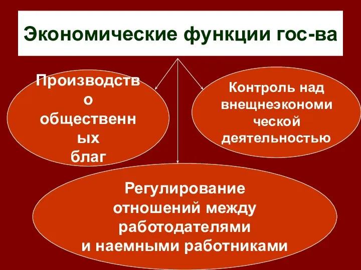 Экономические функции гос-ва Производство общественных благ Контроль над внещнеэкономической деятельностью Регулирование