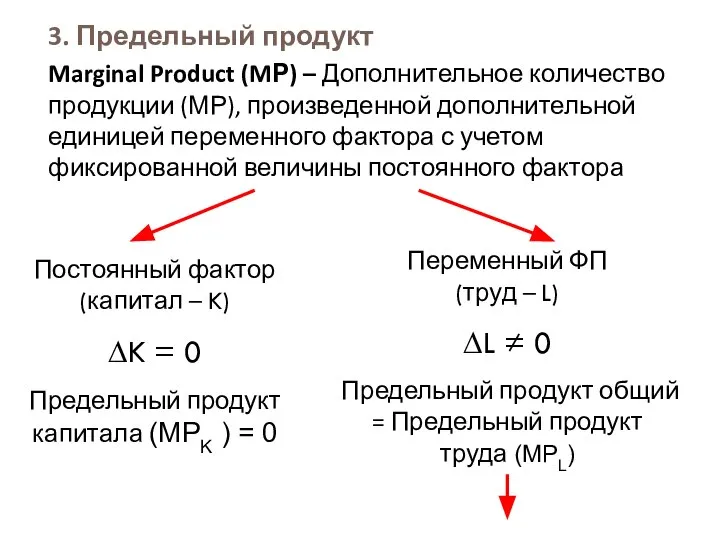 3. Предельный продукт Marginal Product (MР) – Дополнительное количество продукции (МР),