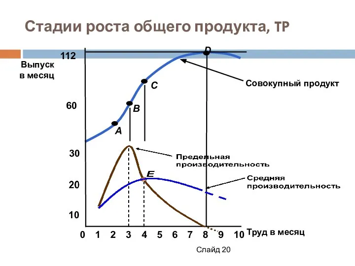 Слайд Труд в месяц Выпуск в месяц 60 112 0 2