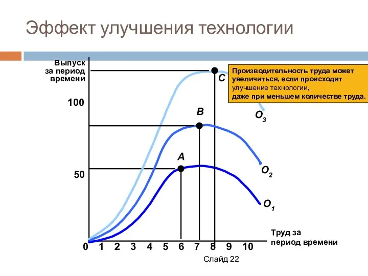 Слайд Эффект улучшения технологии Труд за период времени Выпуск за период