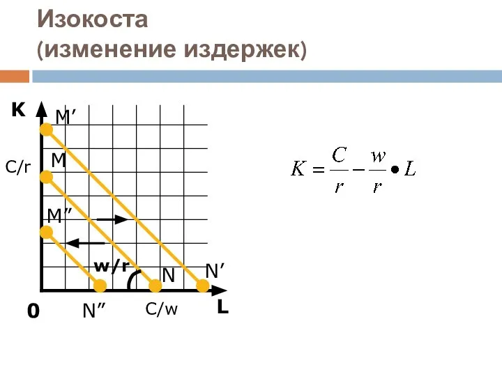 Изокоста (изменение издержек) L K M C/r 0 C/w N w/r M’ M” N’ N”