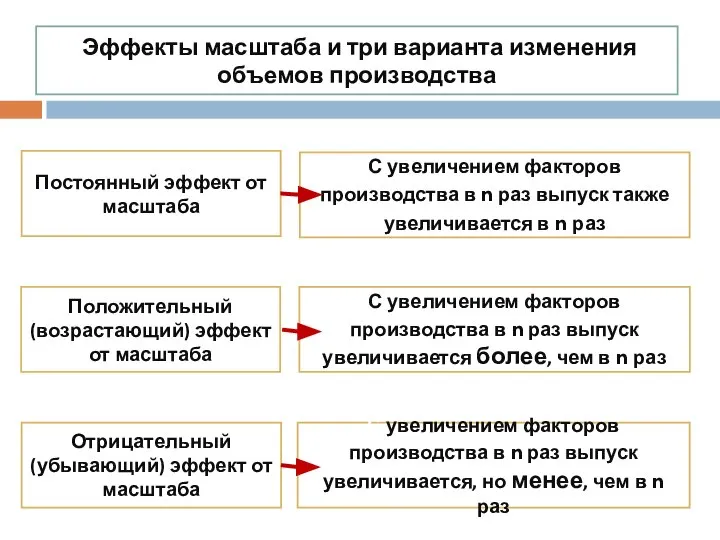 Эффекты масштаба и три варианта изменения объемов производства Постоянный эффект от