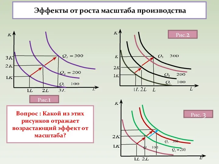 Эффекты от роста масштаба производства Вопрос : Какой из этих рисунков