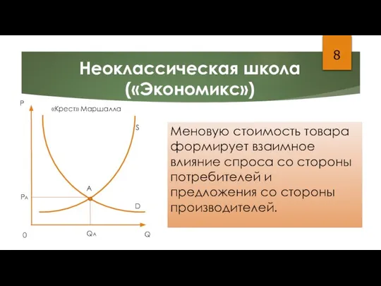 8 Неоклассическая школа («Экономикс») 0 Q P S D А QА