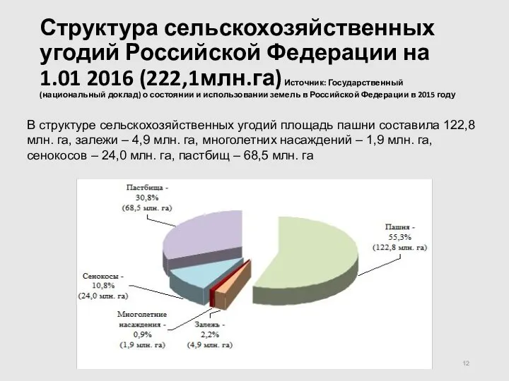 Структура сельскохозяйственных угодий Российской Федерации на 1.01 2016 (222,1млн.га) Источник: Государственный