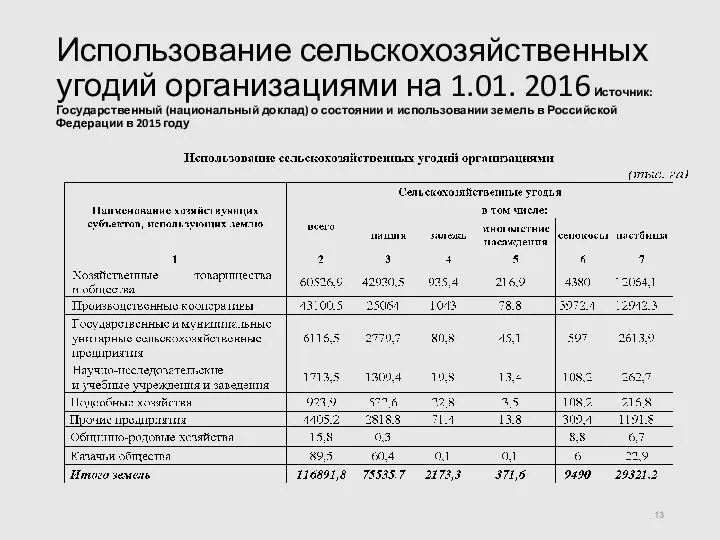 Использование сельскохозяйственных угодий организациями на 1.01. 2016 Источник: Государственный (национальный доклад)