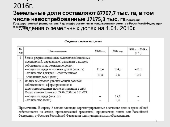 Сведения о земельных долях на 1.01. 2016г. Земельные доли составляют 87707,7