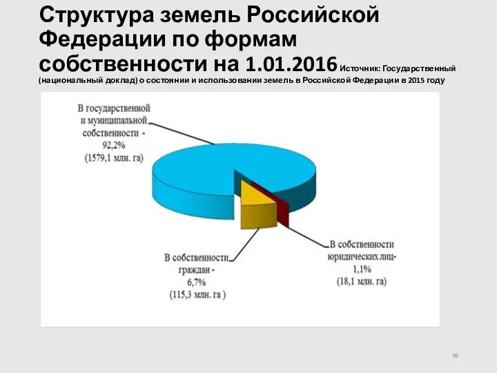 Структура земель Российской Федерации по формам собственности на 1.01.2016 Источник: Государственный