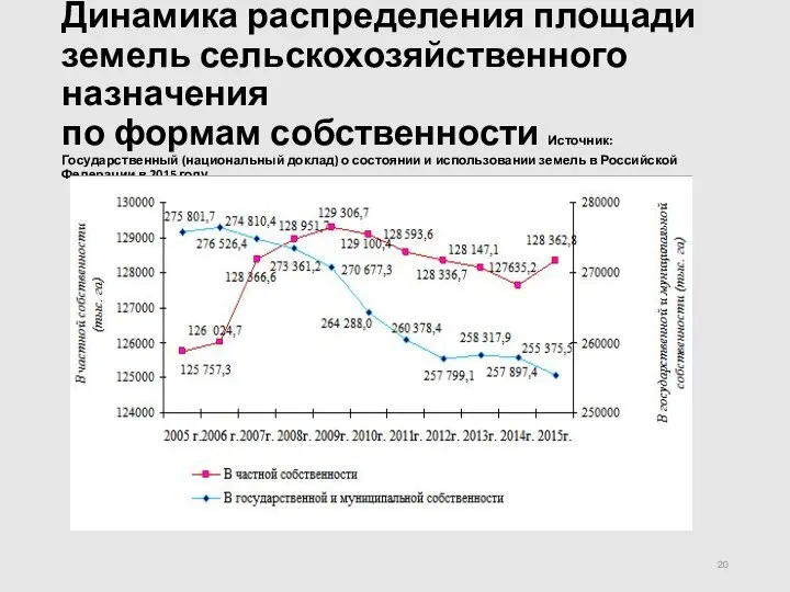 Динамика распределения площади земель сельскохозяйственного назначения по формам собственности Источник: Государственный