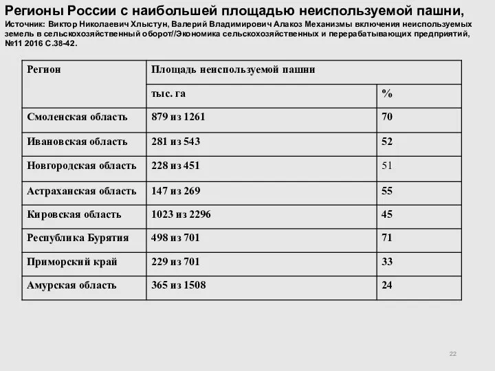 Регионы России с наибольшей площадью неиспользуемой пашни, Источник: Виктор Николаевич Хлыстун,