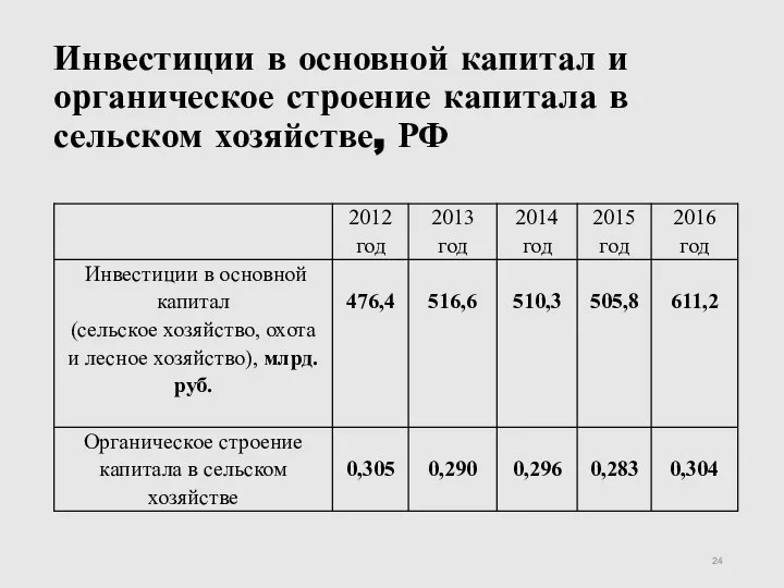 Инвестиции в основной капитал и органическое строение капитала в сельском хозяйстве, РФ