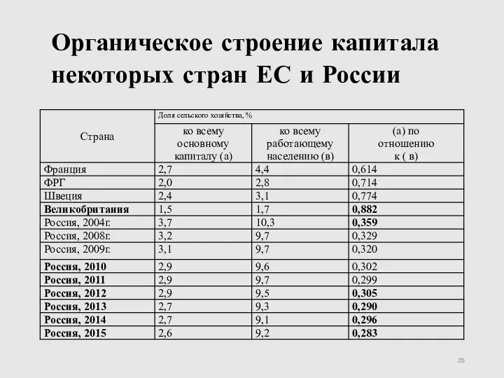 Органическое строение капитала некоторых стран ЕС и России