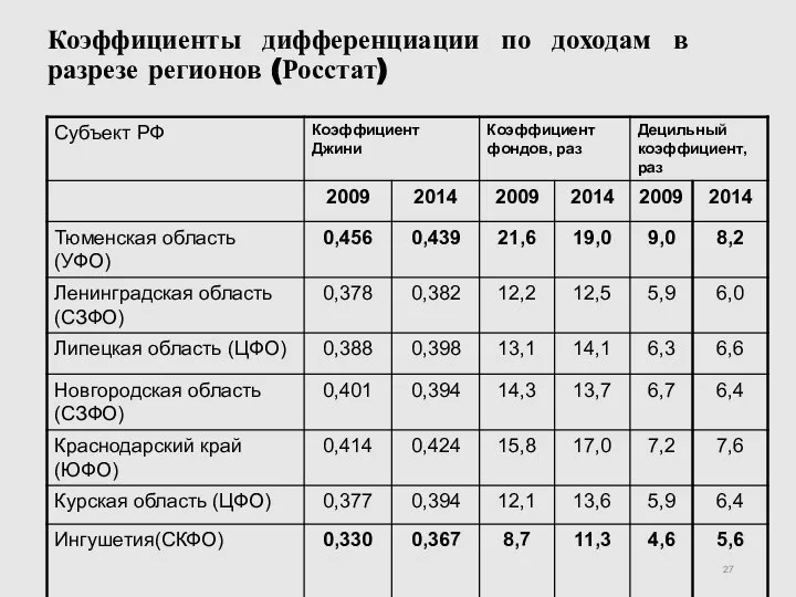 Коэффициенты дифференциации по доходам в разрезе регионов (Росстат)