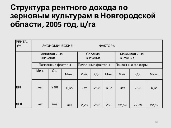 Структура рентного дохода по зерновым культурам в Новгородской области, 2005 год, ц/га