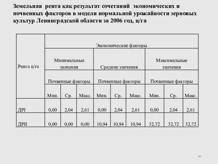 Земельная рента как результат сочетаний экономических и почвенных факторов в модели