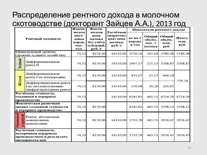 Распределение рентного дохода в молочном скотоводстве (докторант Зайцев А.А.), 2013 год