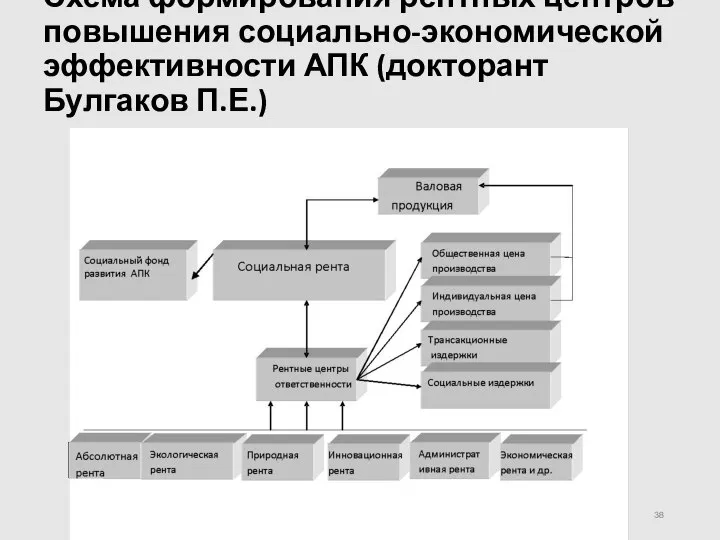 Схема формирования рентных центров повышения социально-экономической эффективности АПК (докторант Булгаков П.Е.)