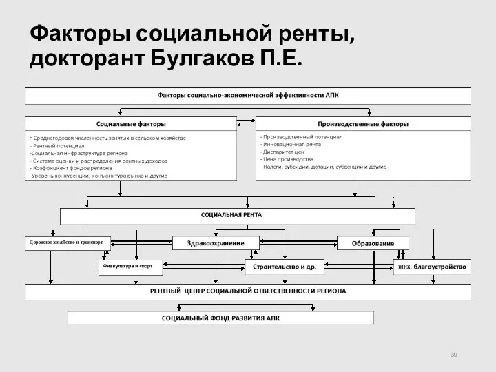 Факторы социальной ренты, докторант Булгаков П.Е.