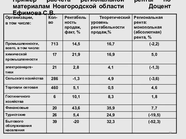 Пример расчёта региональной ренты по материалам Новгородской области Доцент Ефимова С.В.