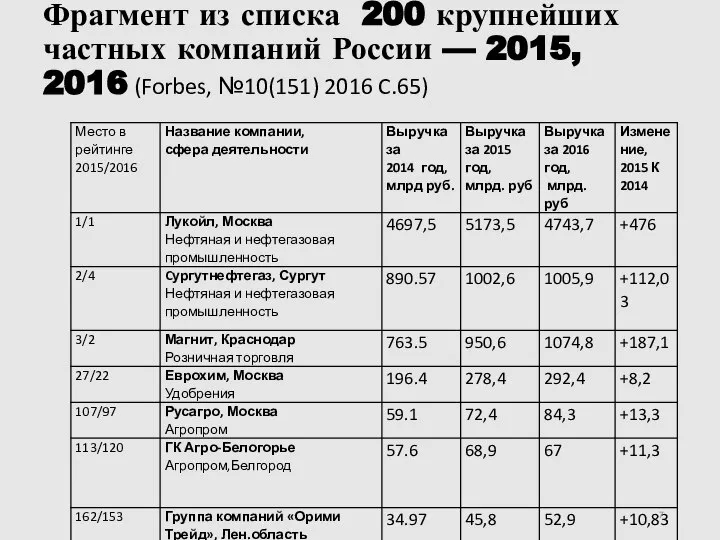 Фрагмент из списка 200 крупнейших частных компаний России — 2015, 2016 (Forbes, №10(151) 2016 C.65)