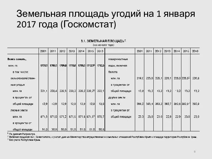 Земельная площадь угодий на 1 января 2017 года (Госкомстат)