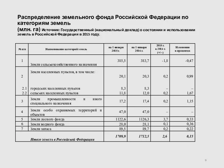 Распределение земельного фонда Российской Федерации по категориям земель (млн. га) Источник: