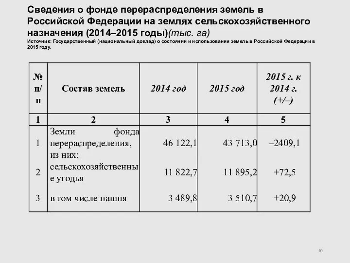 Сведения о фонде перераспределения земель в Российской Федерации на землях сельскохозяйственного